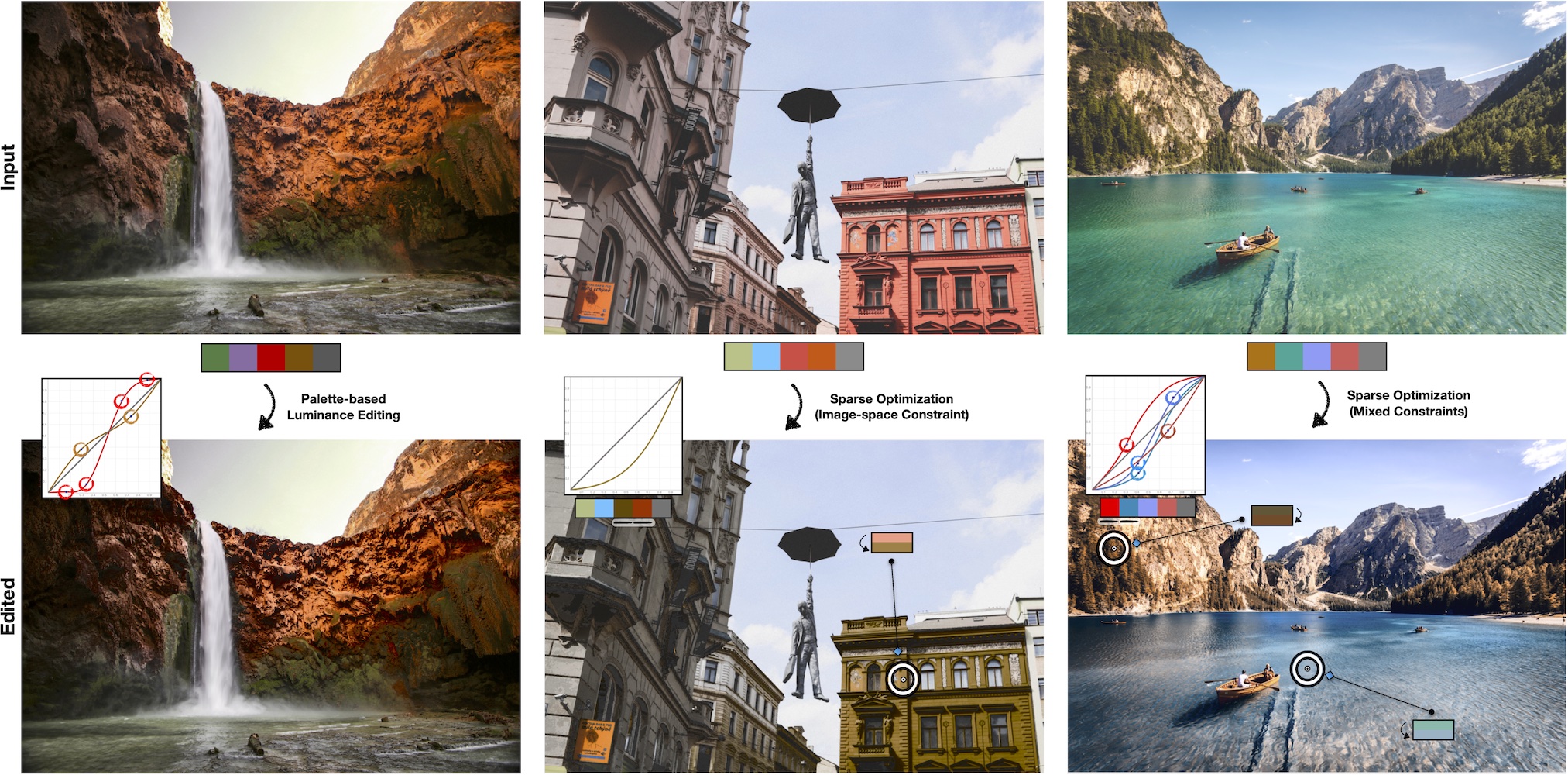 Three example images edited using ColorfulCurves. The first example shows palette-based luminance editing of a photograph of a waterfall over red cliffs. The user has placed constraints on the tone curves for some of the palettes to enhance constrast for some of the colors. The second example shows sparse optimization using image-space constraints. The photograph is of a city with sky, a statue of a man holding an umbrella floating in the air, and two buildings. A constraint has been placed on one of the buildings changing its color. The third example shows sparse optimization with mixed constraints. The photograph is of a green lake surrounding by mountains with people in canoes. A constraint has been placed on the water to turn it blue. A constraint has been placed on the trees to turn them red. Some constraints have been placed on the tone curves to enhance constrast for some of the colors.