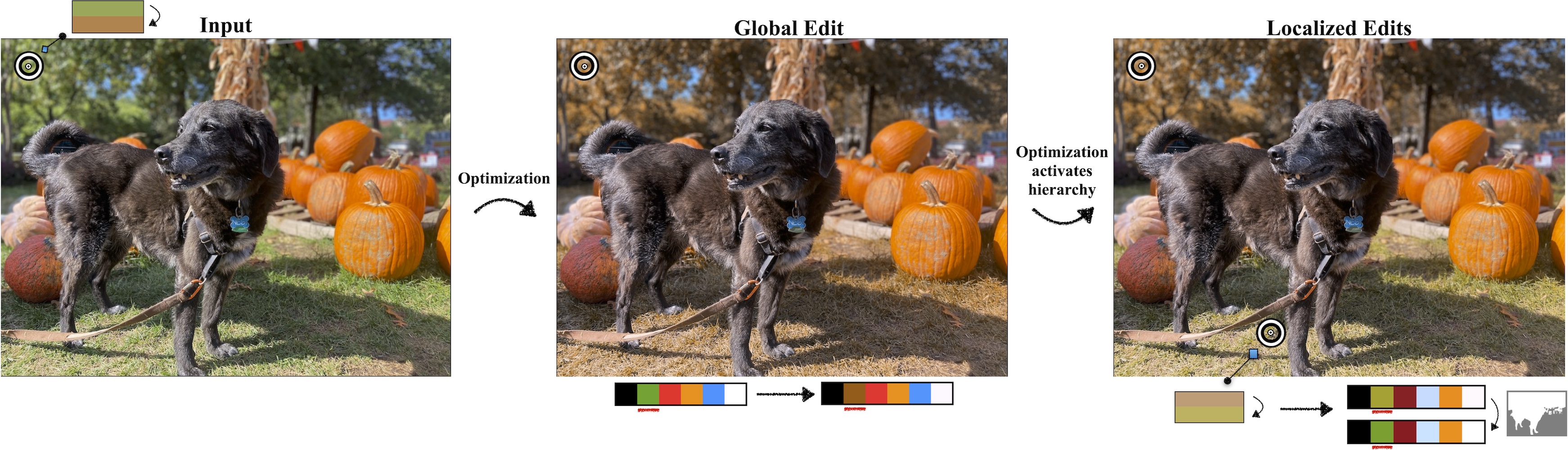 An example image edited using LoCoPalettes. On the left we see a photograph labeled Input. The photograph is of a dog standing on green grass with pumpkins and trees visible in the background. A point on a green leaf in the background has been selected and its color constrained to change from brown to green. An arrow labeled Optimization connects the photograph to a modified version labeled Global Edit. In this photograph, the leaf in the background and the grass have both become brown. A six-color palette swatch below the image shows that the green color in the palette has become brown. An arrow labeled Optimization activates hierachy connects this center photograph to another modified photograph on the right. The photograph on the right is labeled Localized Edits. We see a point in the grass has been selected and its color constrained to a pale green. The grass has changed from the brown in the middle photograph to pale green. An arrow from the constraint points to two more copies of the palette, showing a palette changing from one set of colors to another. A small greyscale image next to these palettes is black where the grass is and white elsewhere.