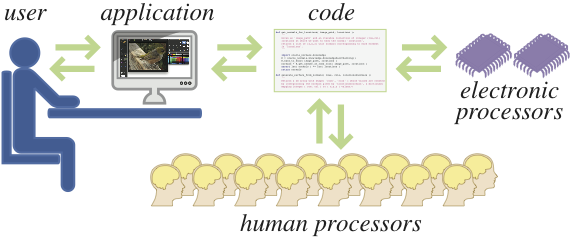 The user interacts with an application written in code that runs on both electronic processors and human processors.