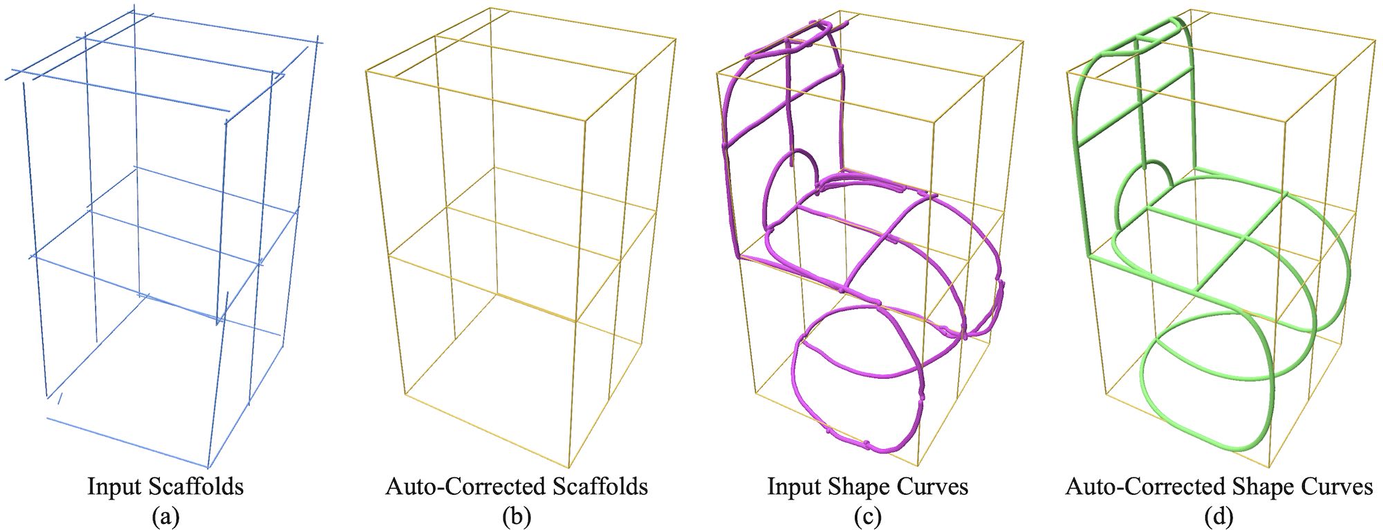 A wireframe chair drawn with scaffolds lines and shape strokes. There are four subfigures. The first shows the user input scaffold lines. The lines are drawn inaccurately. They loosely follow the edges of a box with additional lines dividing the box into regions, but they don't meet precisely at their ends. The second shows the auto-corrected scaffold lines, which do meet precisely and form a box with precise divisions. The third figure shows the user's drawn curves outlining the shape of a chair. The curves are wobbly. The fourth figure shows the auto-corrected curves, which are extremely smooth and meet precisely.