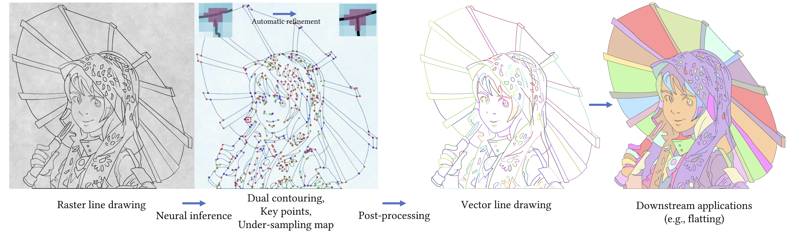 From left to right: A line drawing labeled A of a girl holding an umbrella over a grey background. The image is labeled Raster line drawing. An arrow labeled Neural inference. An image labeled B of the same girl with overlaid dots and small highlighted regions. The image is labeled Dual contouring, Key points, Under-sampling map. Inset is a small image of three bumpy lines meeting in a highlighted region with blue dot in the center. Inset is also an arrow labeled Automatic refinemenet pointing to a small image of the same lines with the bumps removed. An arrow labeled post-processing. An drawing labeled C of the same girl holding an umbrella. This time, the background is white and the lines in the drawing are each a different color. An image labeled D of the same girl holding an umbrella. This time each part of the drawing is filled with a different solid color. The image is labeled Downstream applications (e.g., flatting).